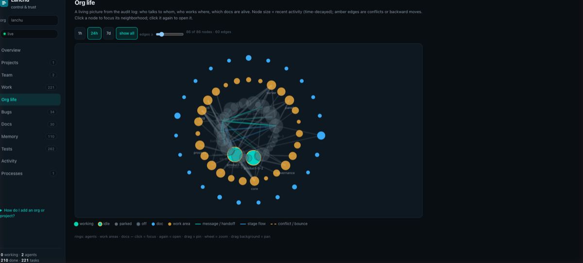 Org life: a force-directed graph built from the audit log, showing agents, work areas and docs and how they connect.