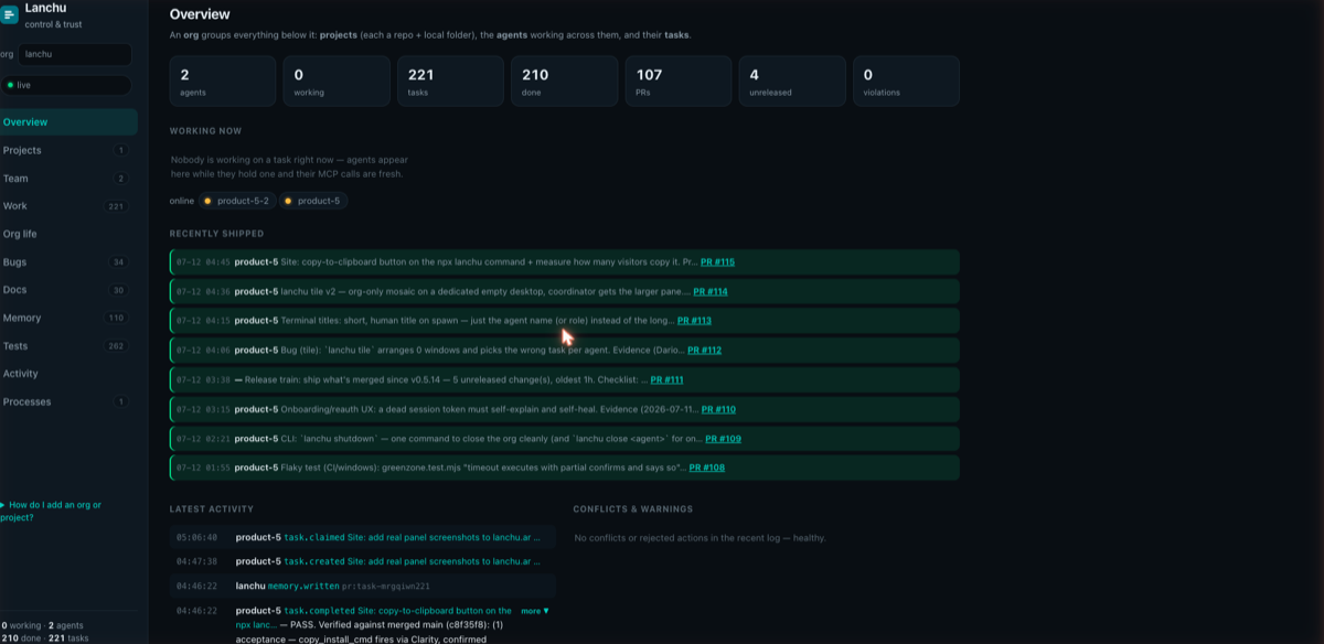 Overview: agent counts, who's working right now, recently shipped PRs and the latest activity feed for the org.